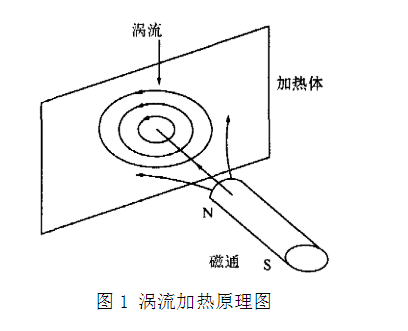 浅析：电磁感应加热滚筒锅炉技术应用的发展